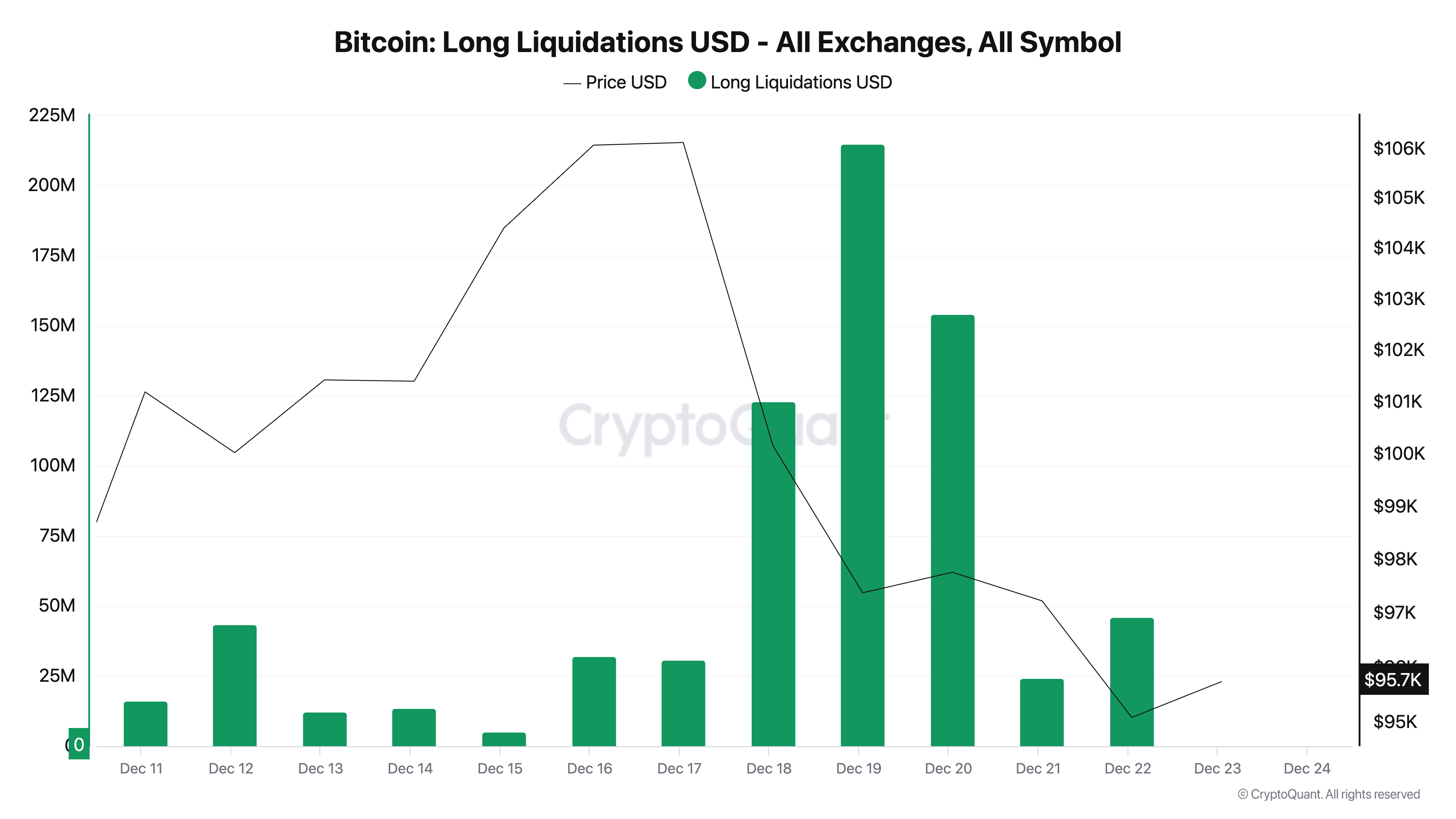 Long liquidation of bitcoins