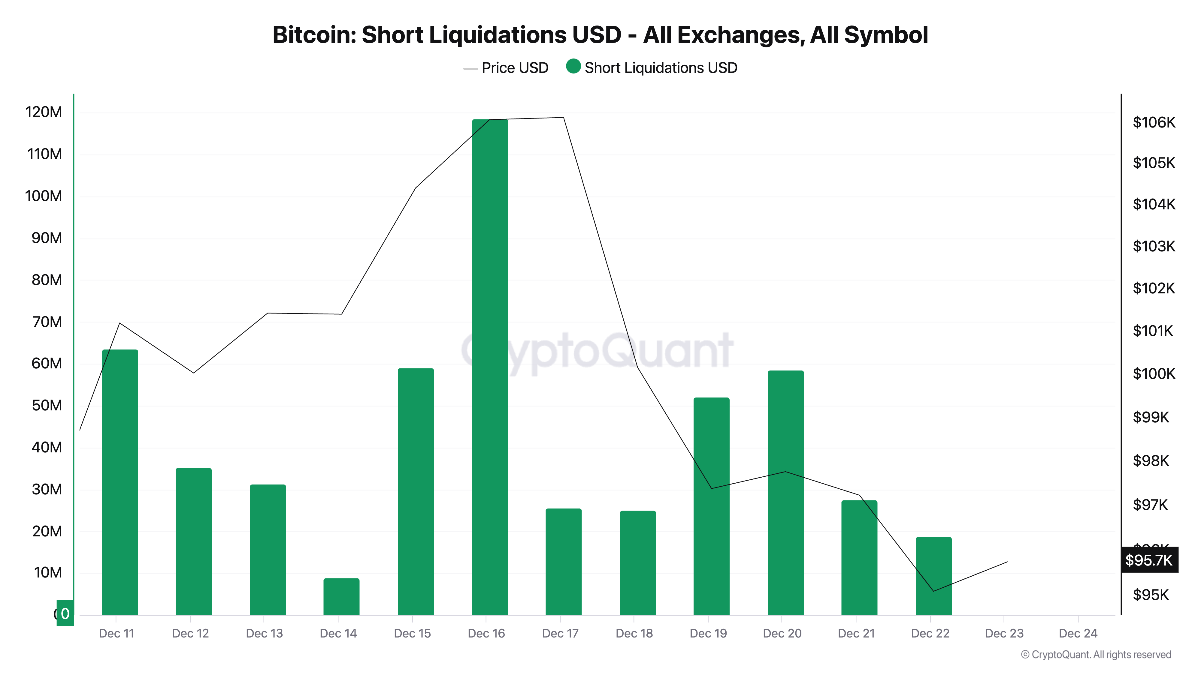 short liquidation of bitcoins