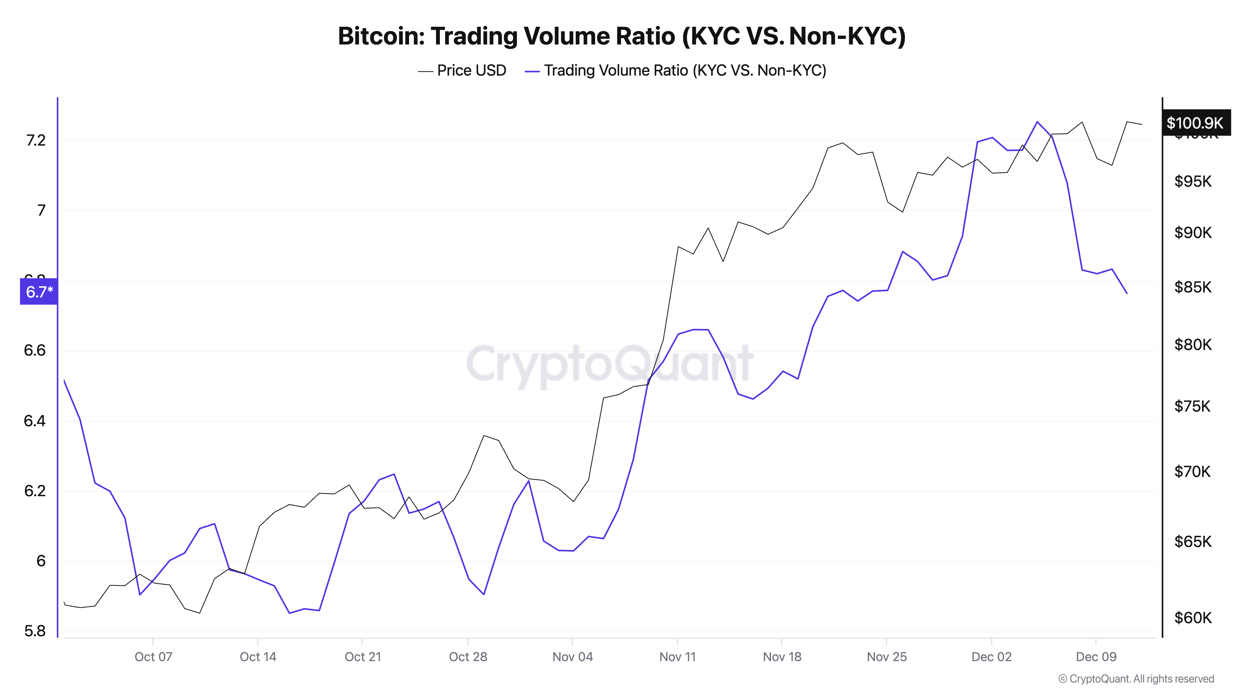 Bitcoin Trading Volume Ratio (KYC VS. Non-KYC exchanges)