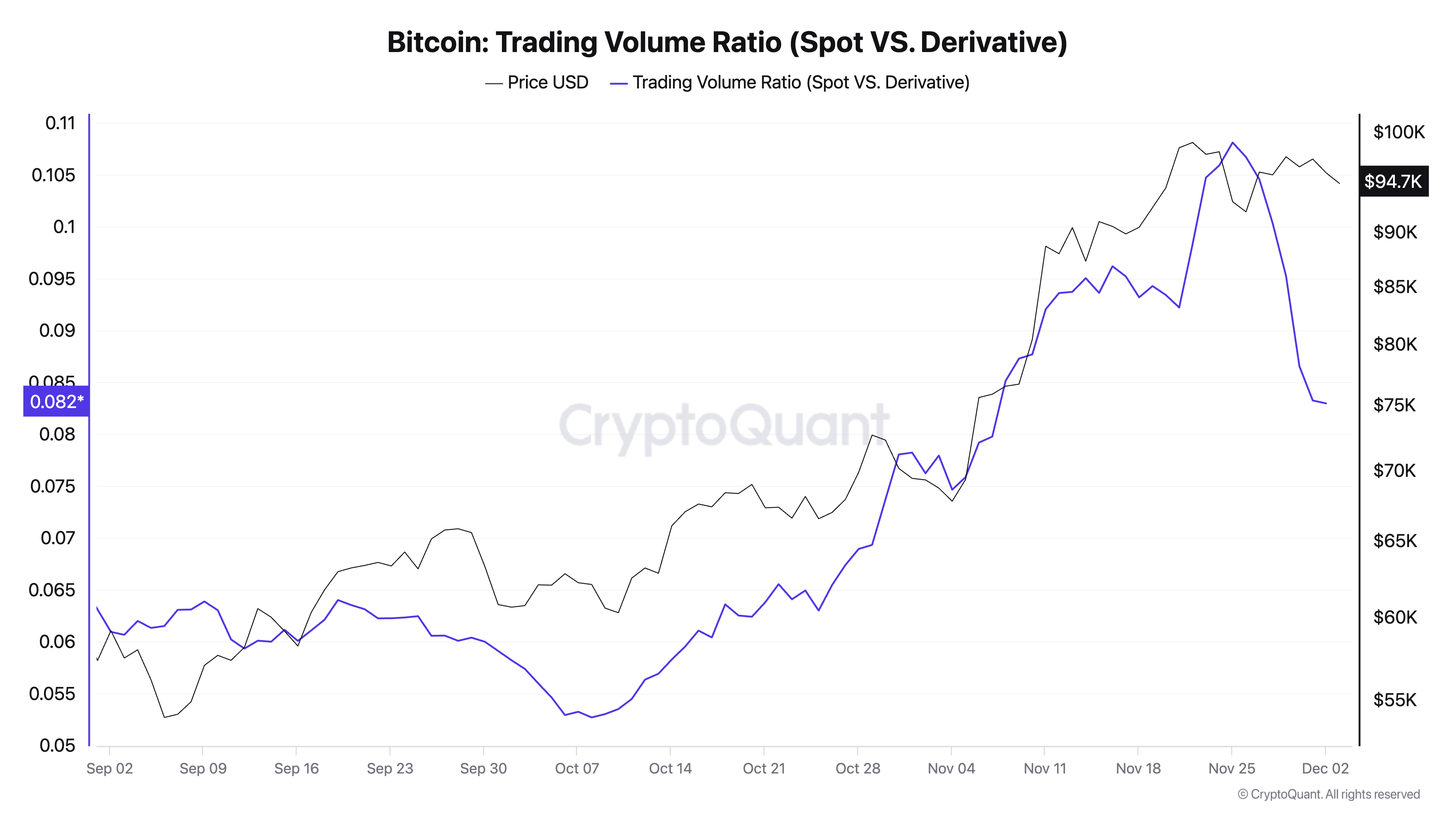 Bitcoin trading volume ratio (spot VS derivatives)