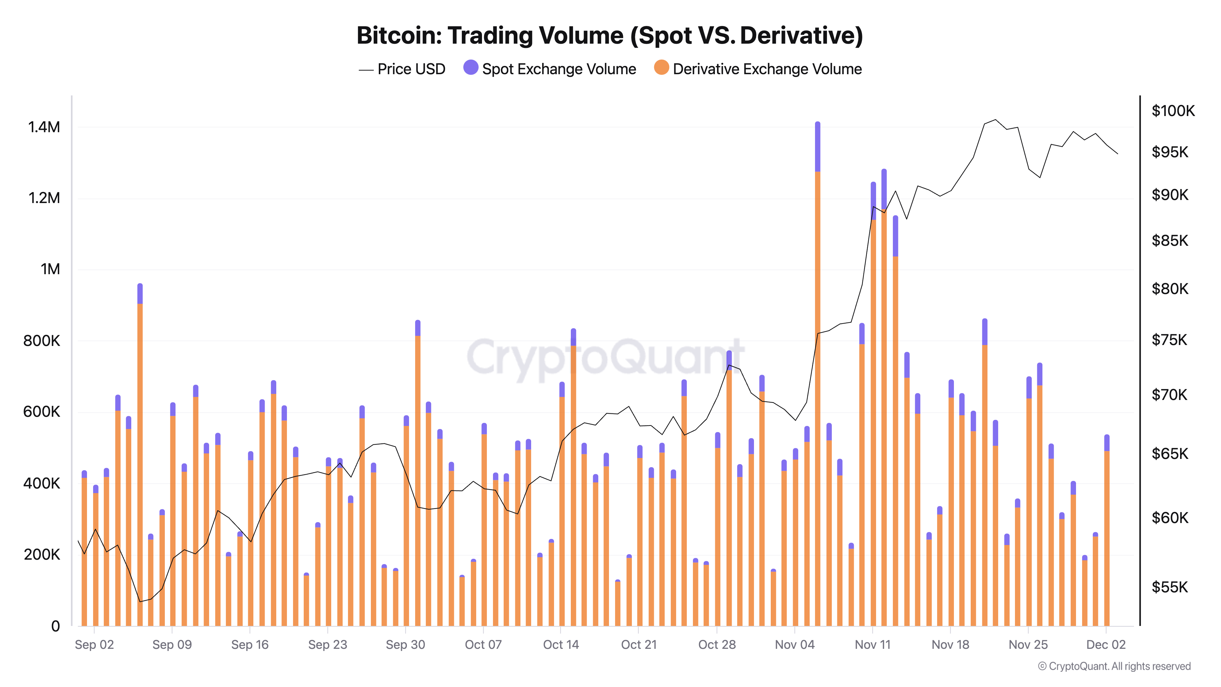 Bitcoin Trading Volume (Spot VS. Derivative)