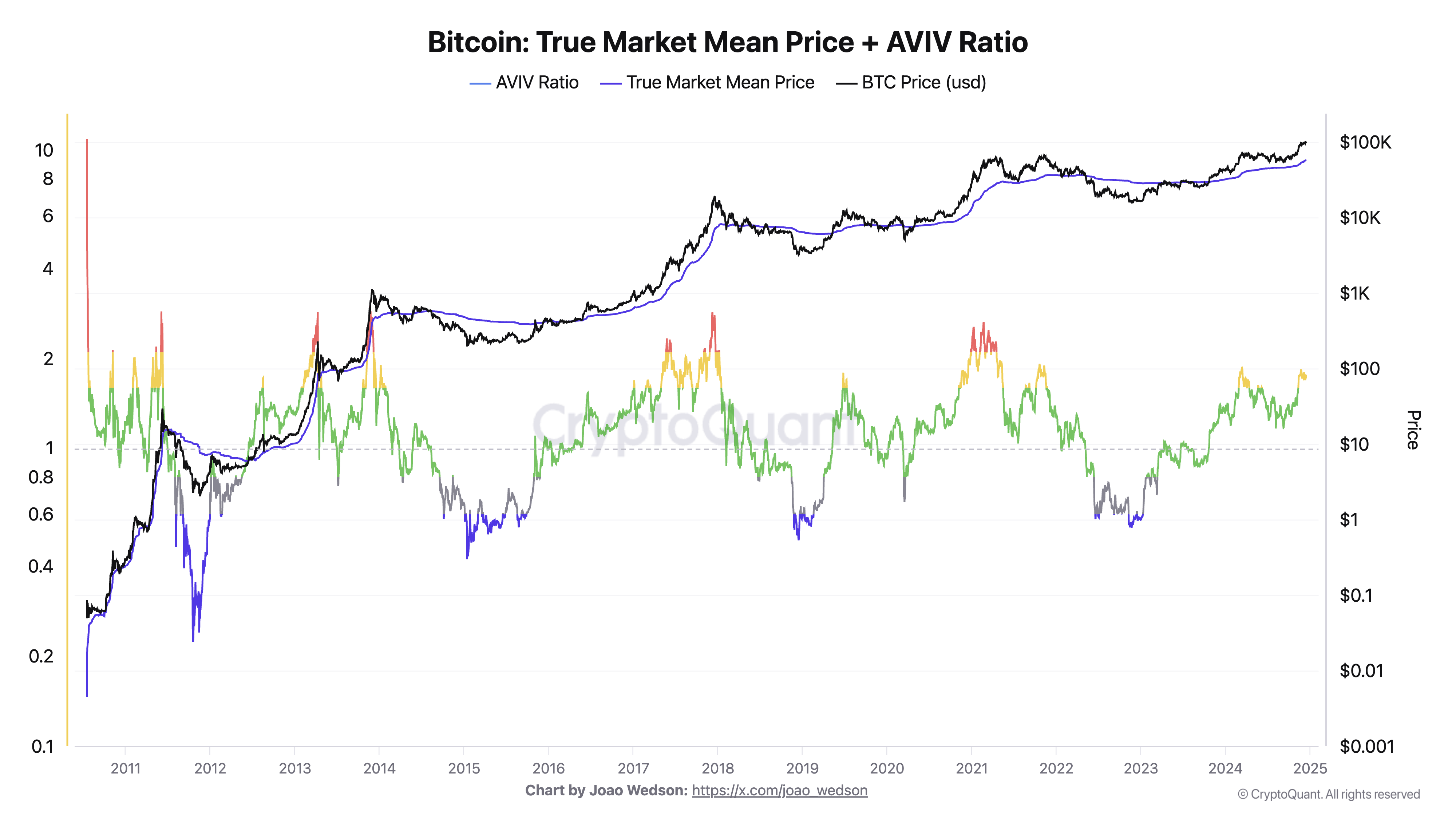 Bitcoin True Market Mean Price (TMMP) + AVIV Ratio