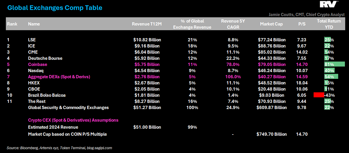 Global Exchanges Table