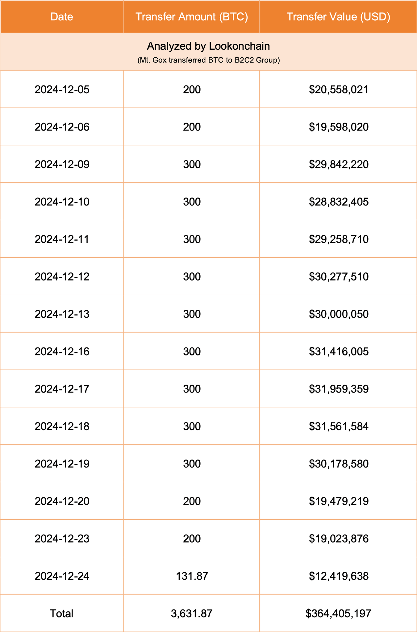 Mt Gox Bitcoin Transfers