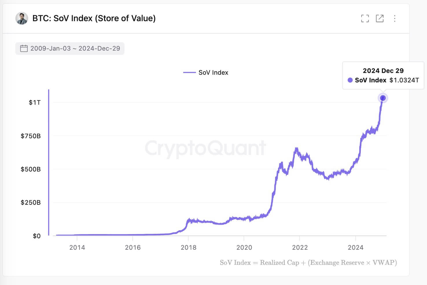 Bitcoin's saved worth hits .03 trillion, up 85% since January