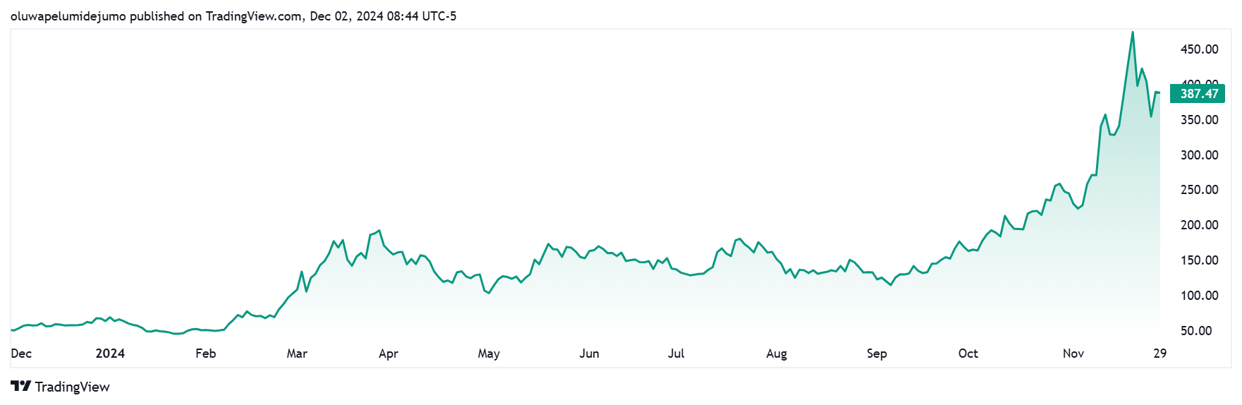 MicroStrategy's Stock