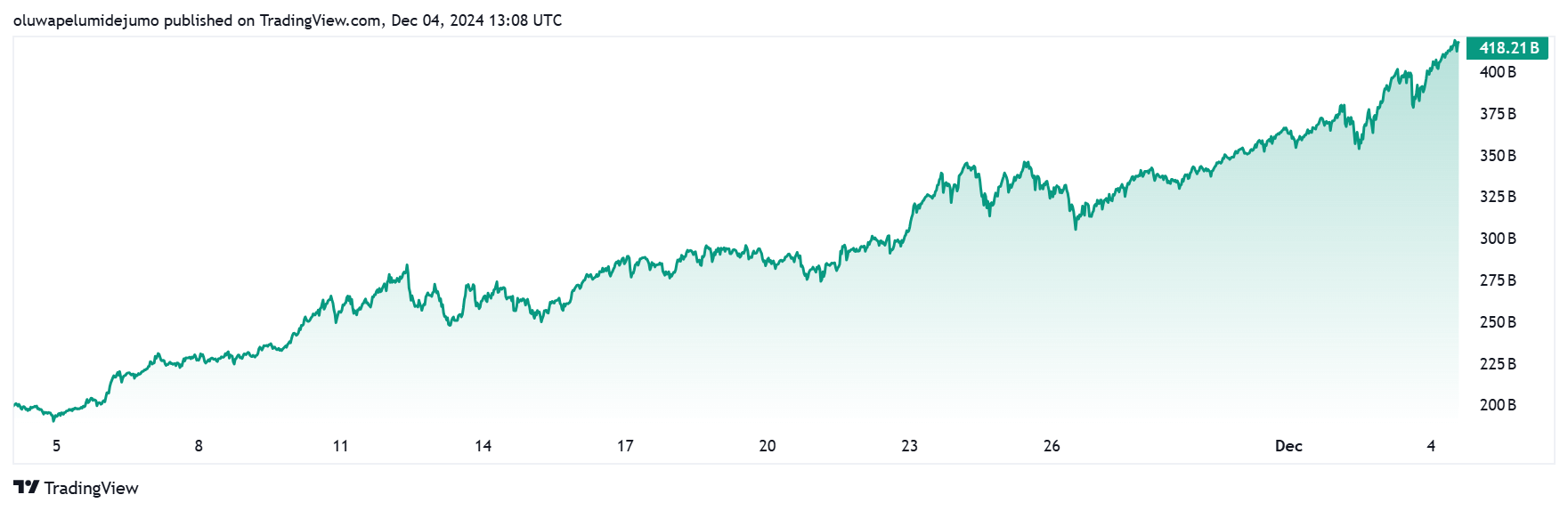 Crypto Total Market Cap Excluding Top 10 Assets