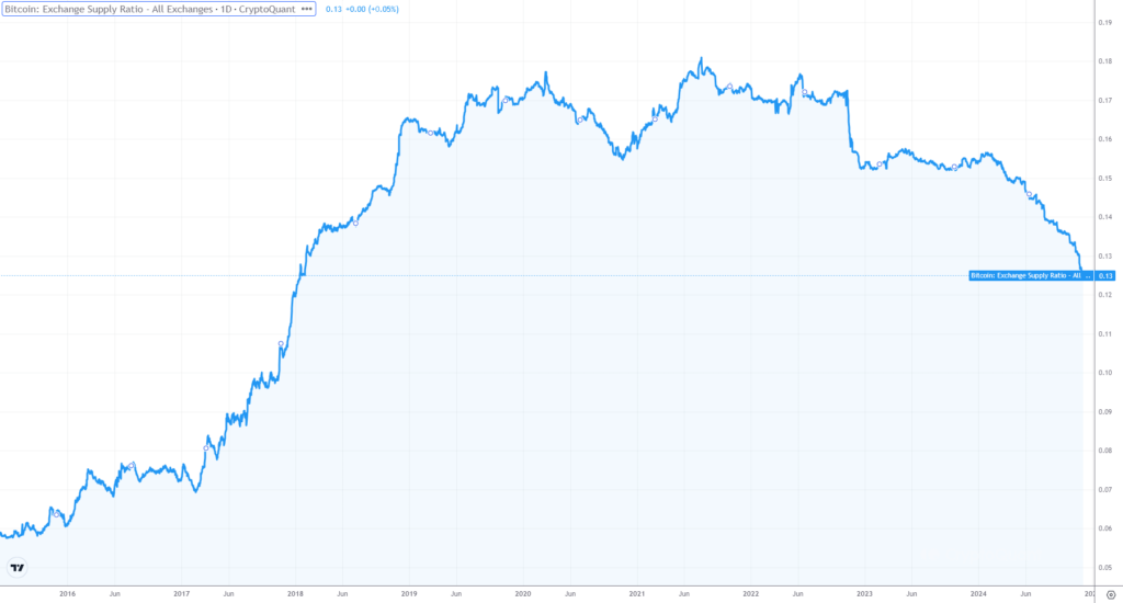 Bitcoin Exchange supply ratio (Source: CryptoQuant)