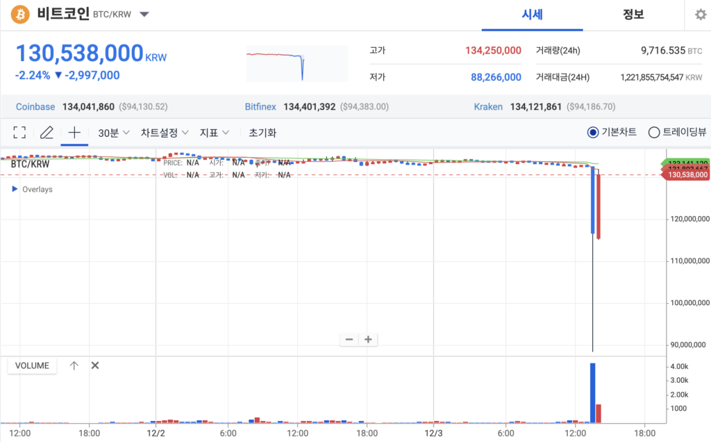 Bitcoin price in KRW (Source: Upbit)