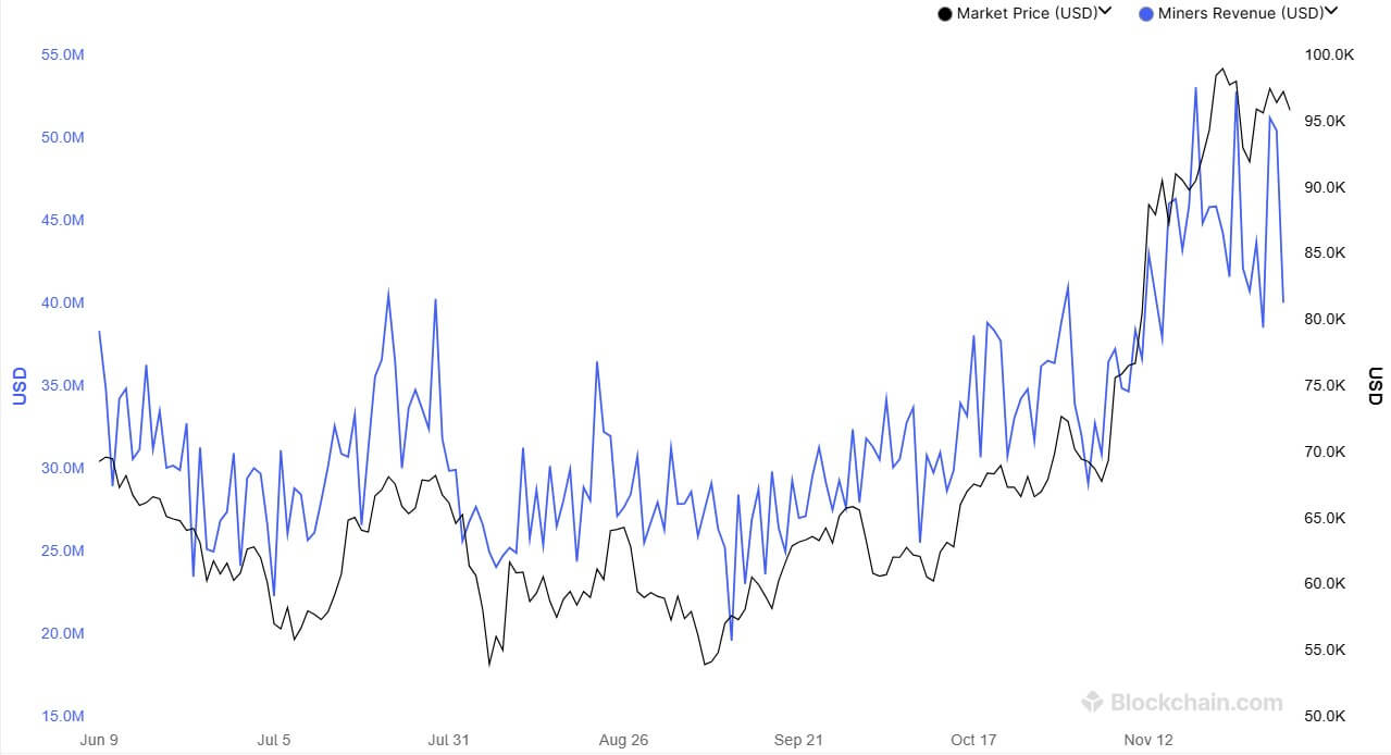 Daily Bitcoin mining Revenue