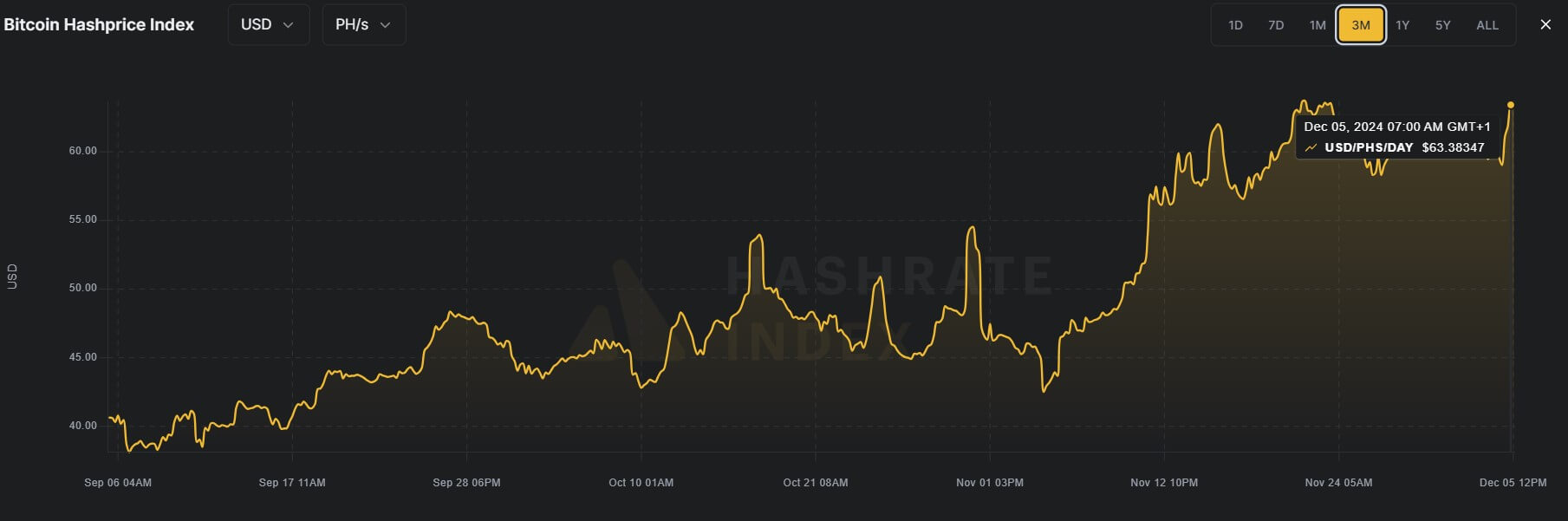 Bitcoin Hashprice