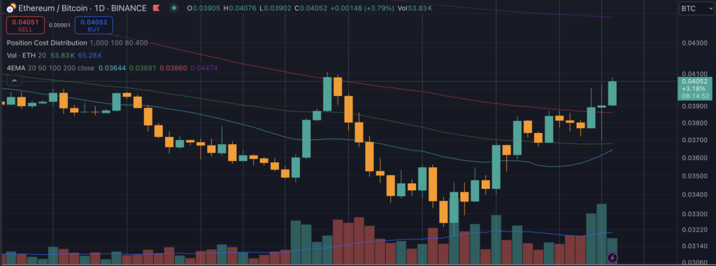 ETH/BTC (Source: TradingView)