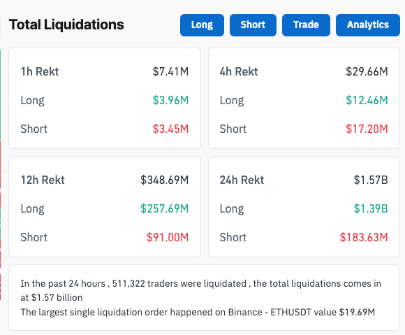 1.57 billion liquidated