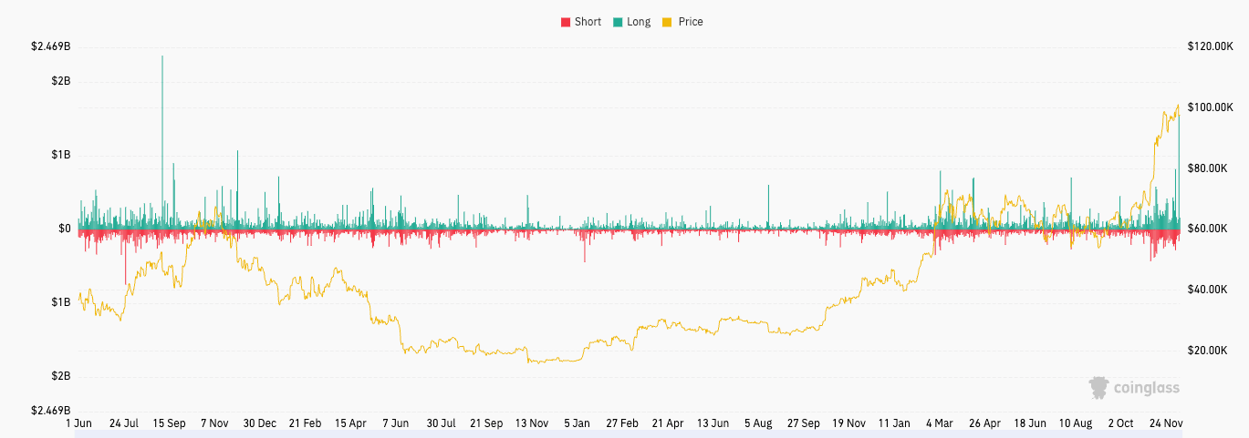 total bitcoin liquidations