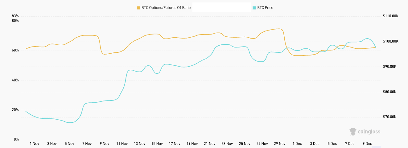 bitcoin options/futures OI ratio