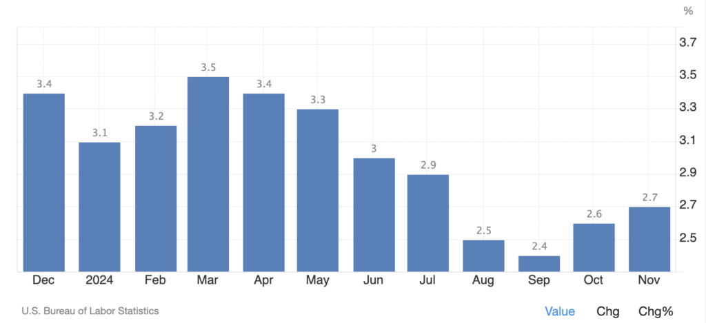 US inflation data (Source: TradingEconomics)