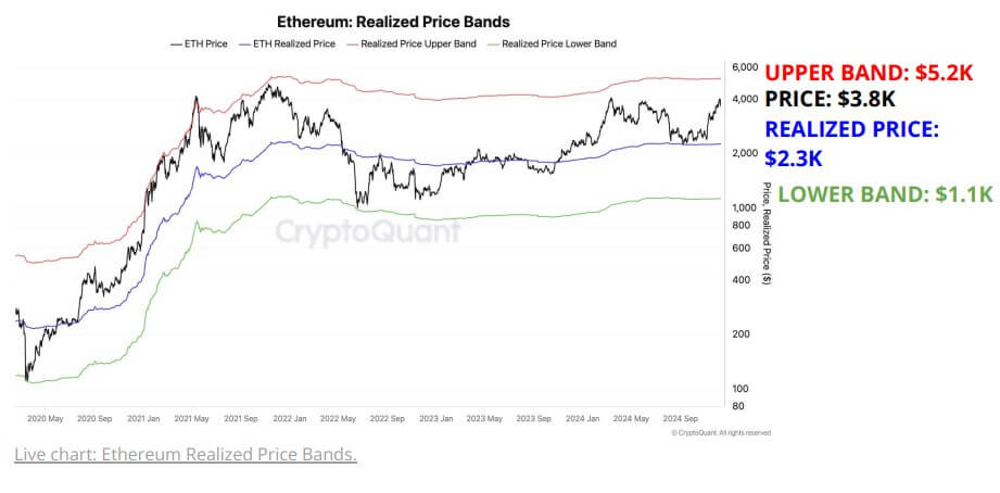 Ethereum Realized Price