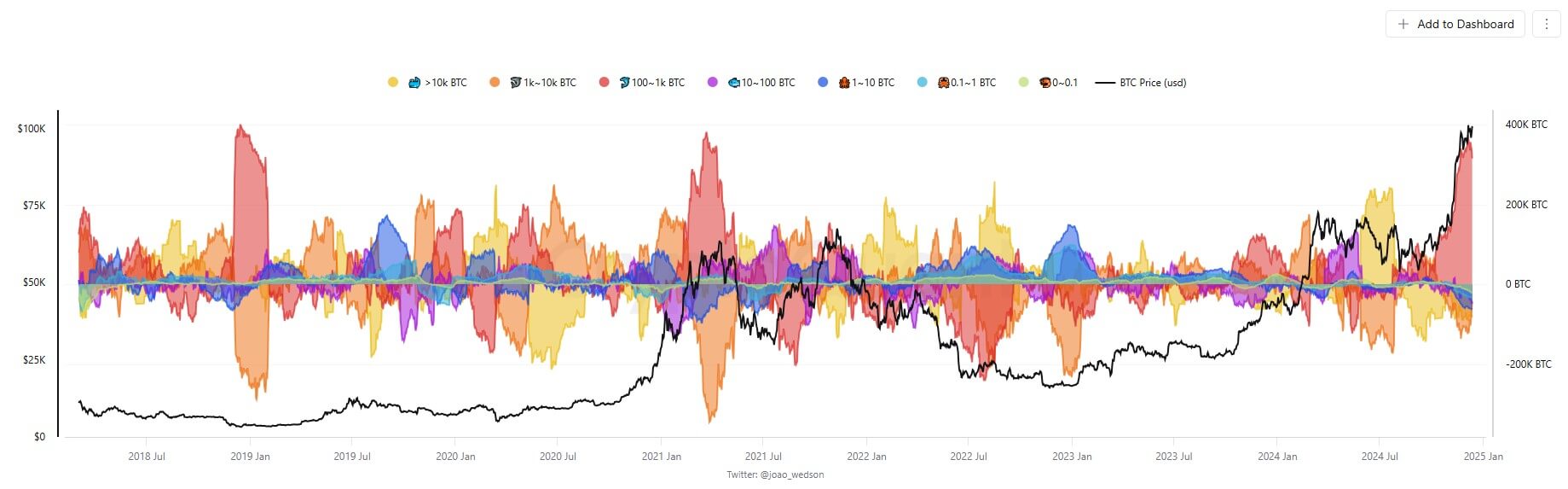 Bitcoin Accumulation