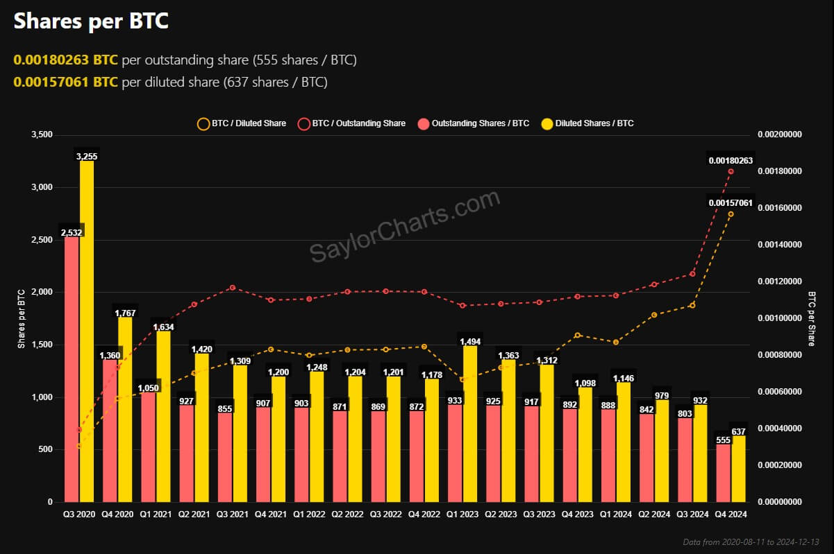 MicroStrategy's BTC/Share