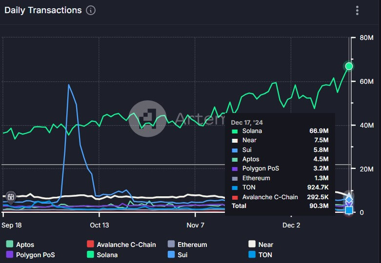 Solana Daily Transactions