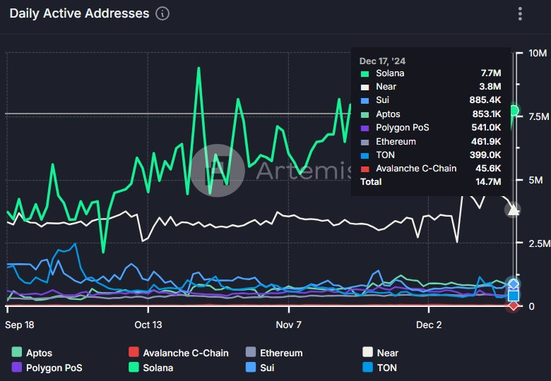 Solana Daily Active Addresses