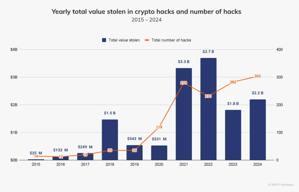 Yearly Crypto Thefts 