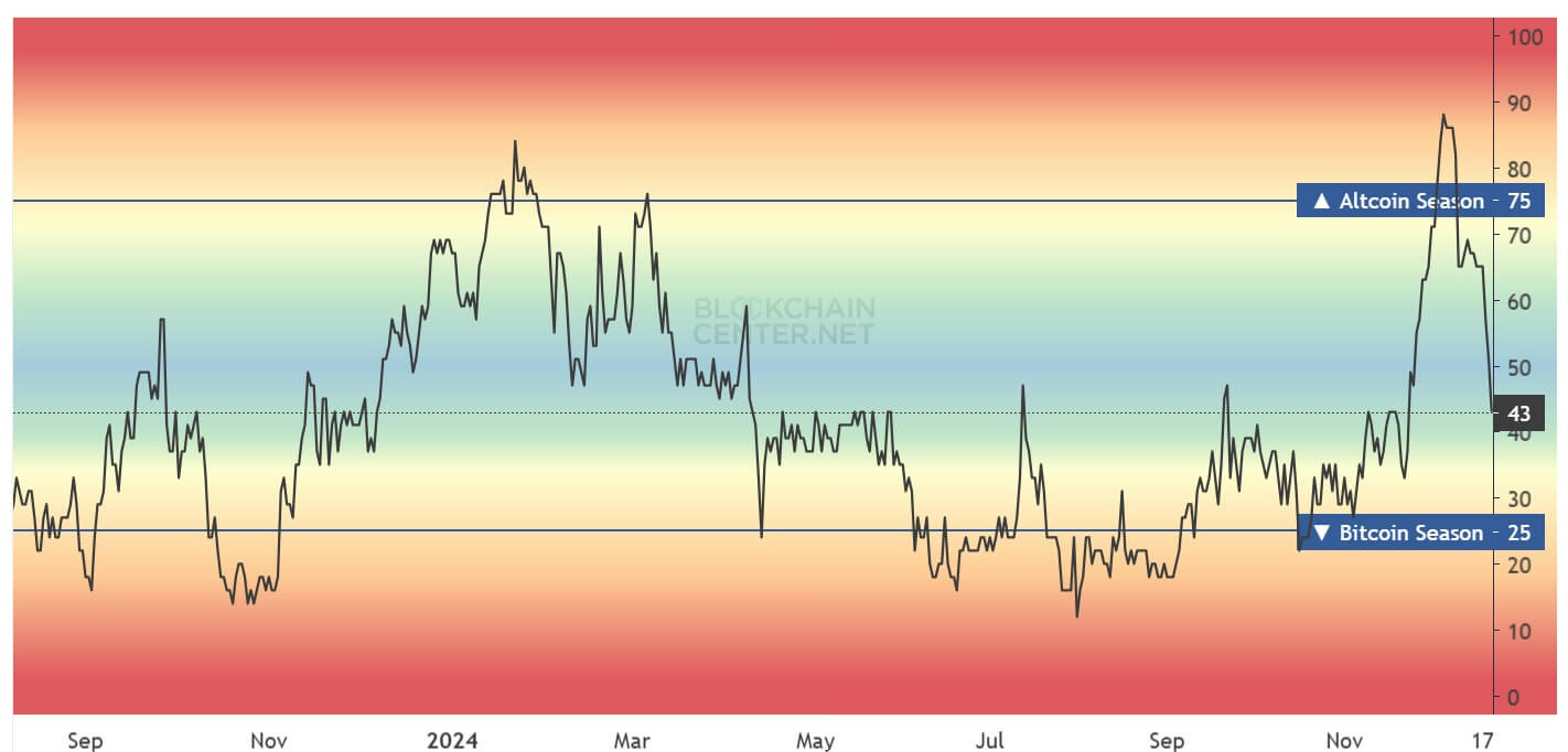 Altcoin Season Index