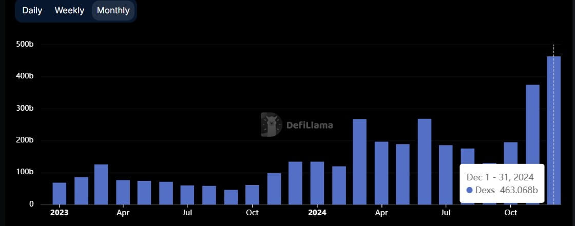 DEX Volume 