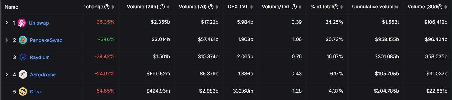 Top 5 DEX Volume