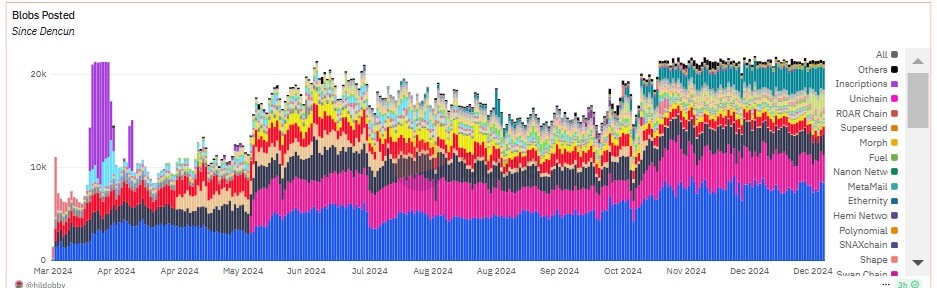 Ethereum Blobs