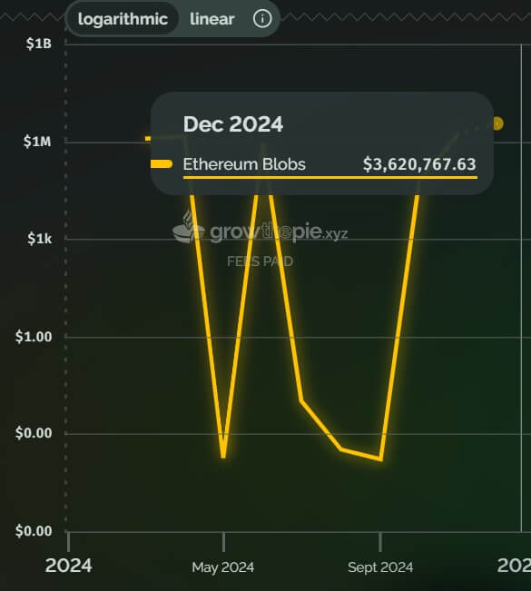 Ethereum Blob Fees