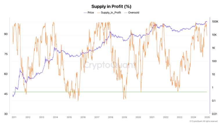 Bitcoin’s supply in profit drops to 88%