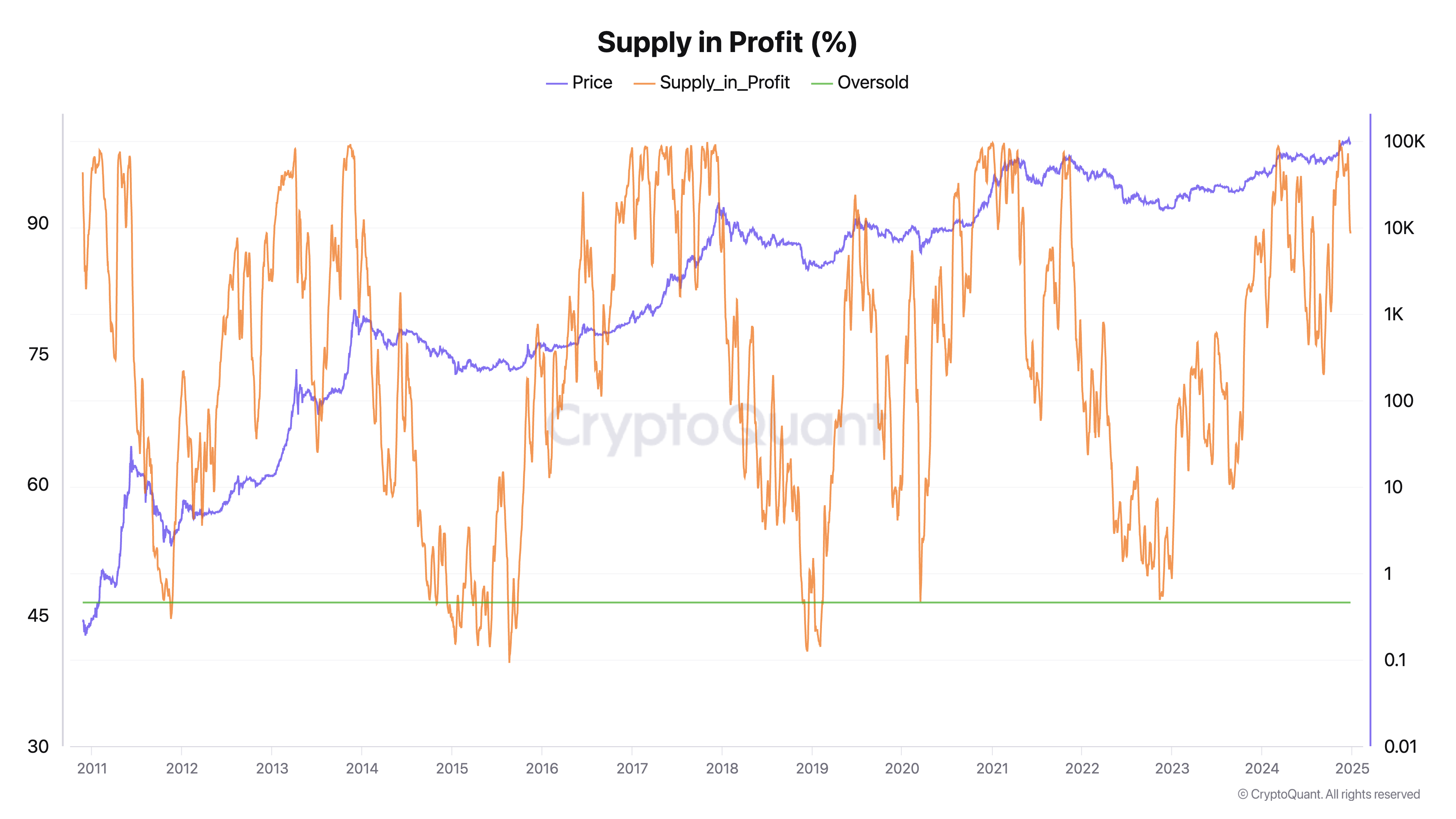 Bitcoin’s supply in profit drops to 88%