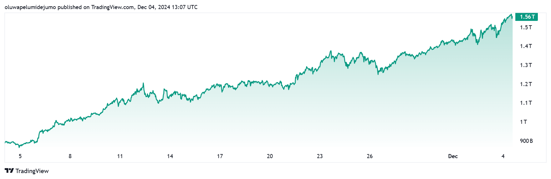 Crypto Total Market Cap Excluding Bitcoin