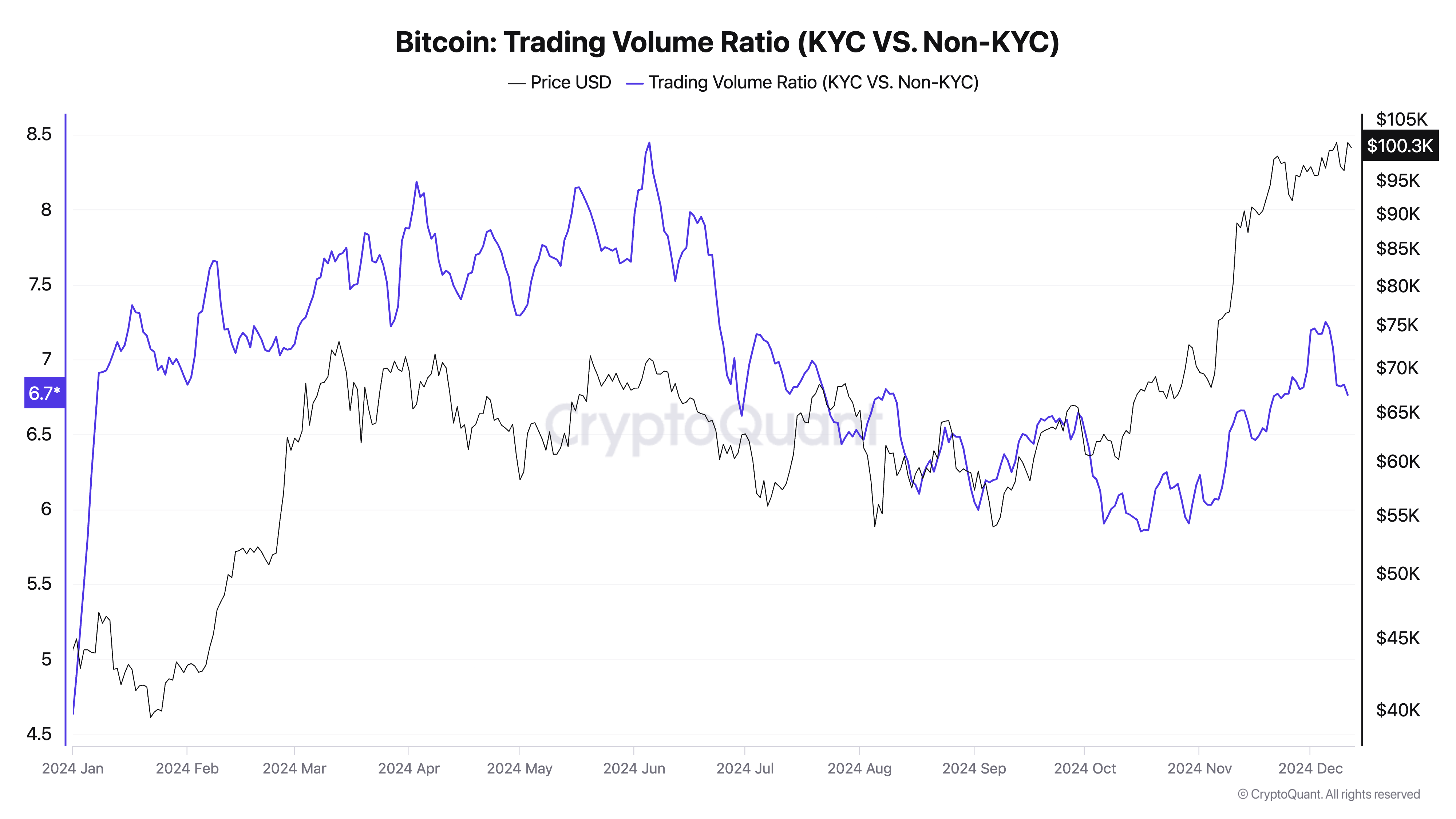 YTD Bitcoin Trading Volume Ratio (KYC exchanges VS. Non-KYC)