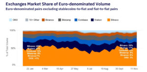 Bitvavo again largest EUR-spot exchange worldwide