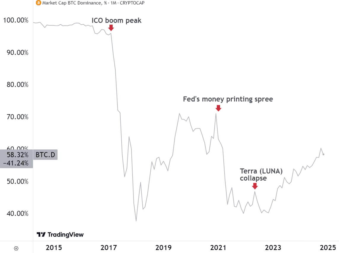 Bitcoin Dominance