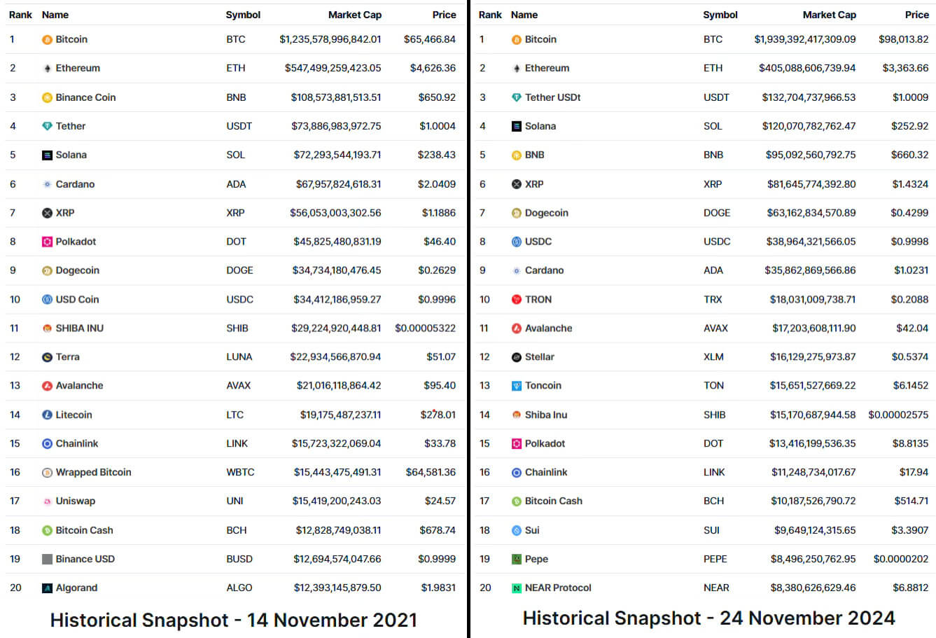 Historical Snapshot (2021 and 2024)