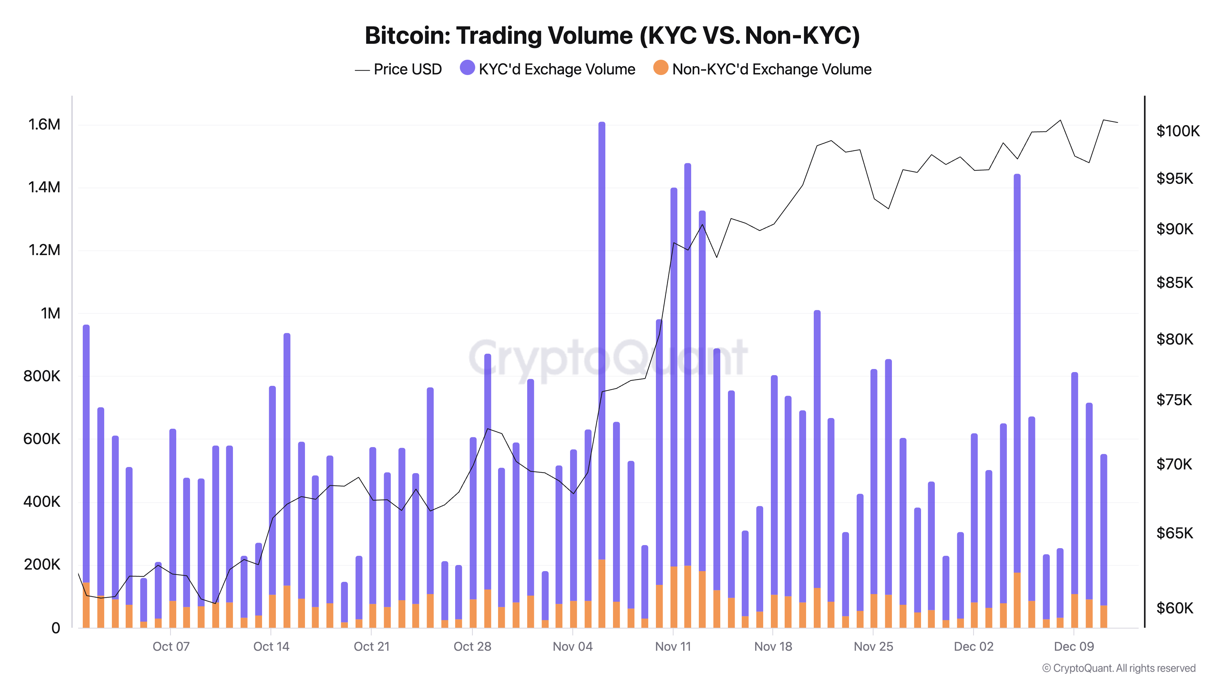 raw trading volume KYC non KYC exchanges