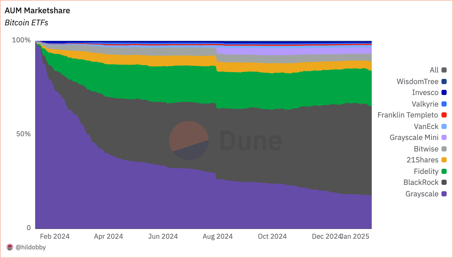 spot bitcoin etfs AUM marketshare