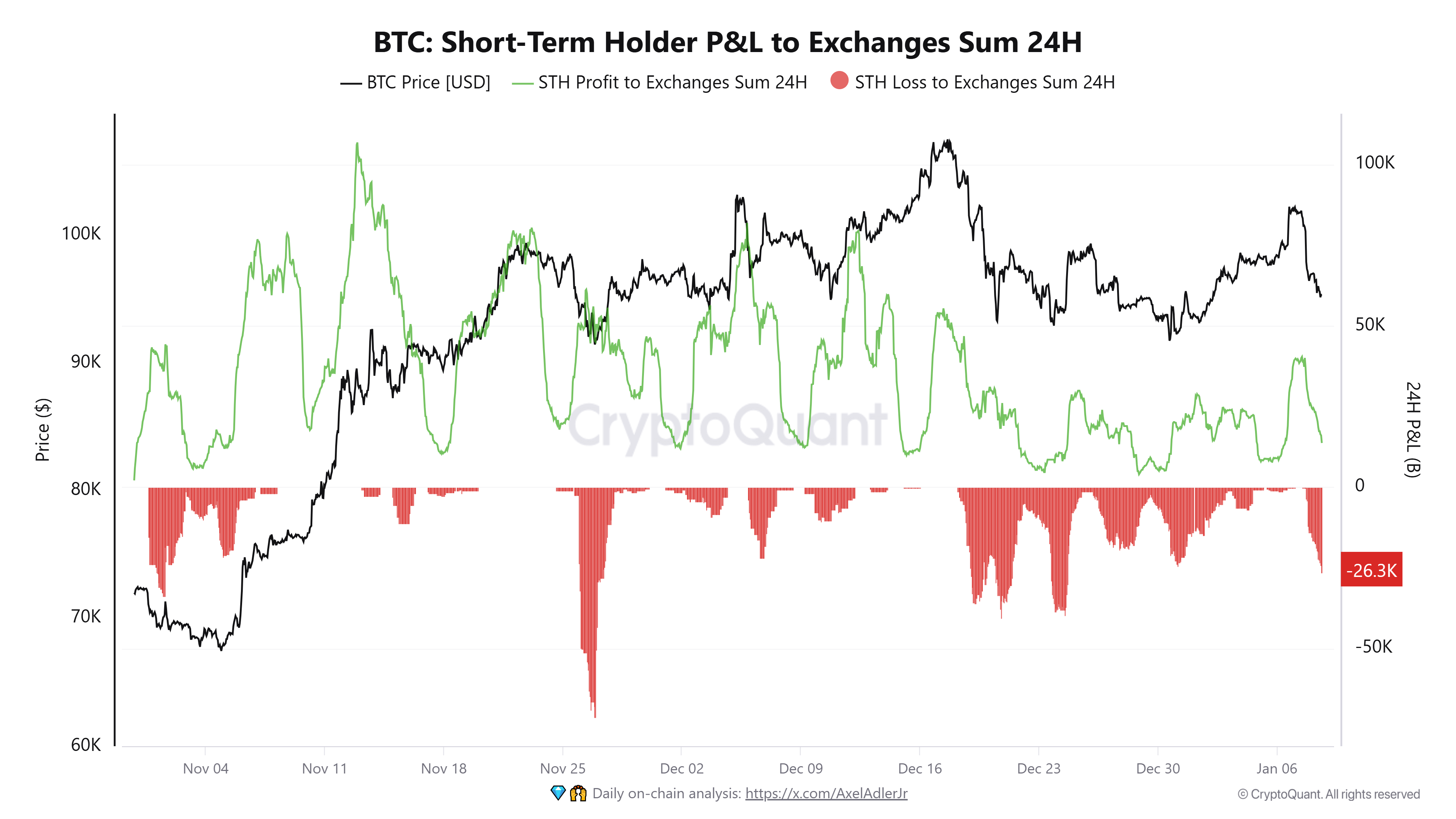 Bitcoin's short-term holders offload .4 billion amid value drop beneath ,000