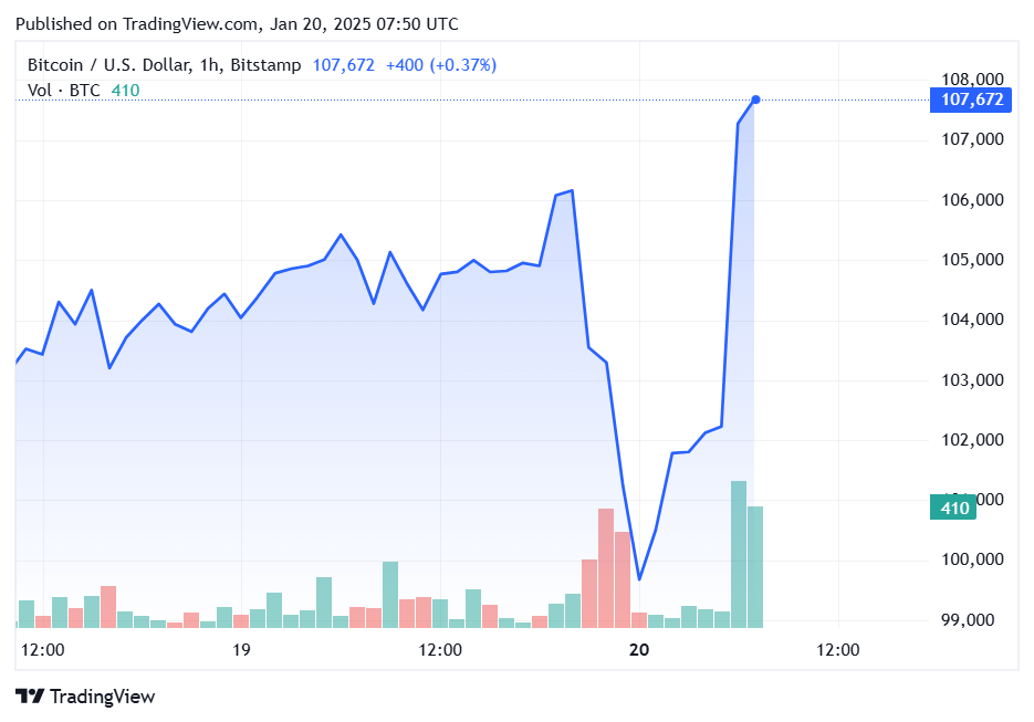 Bitcoin hits new all-time excessive close to 0k amid optimism for Trump's second period