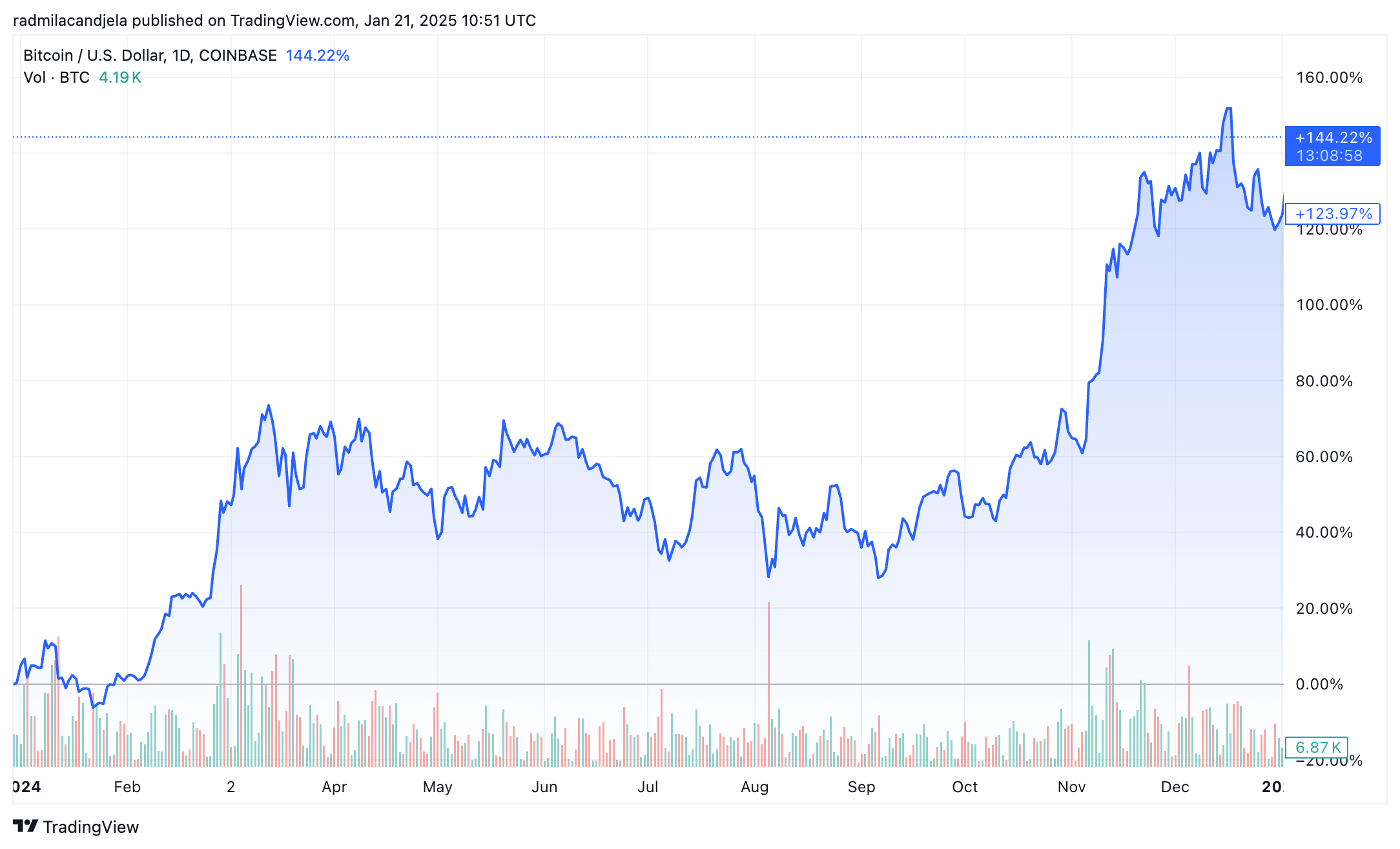bitcoin price performance 2024
