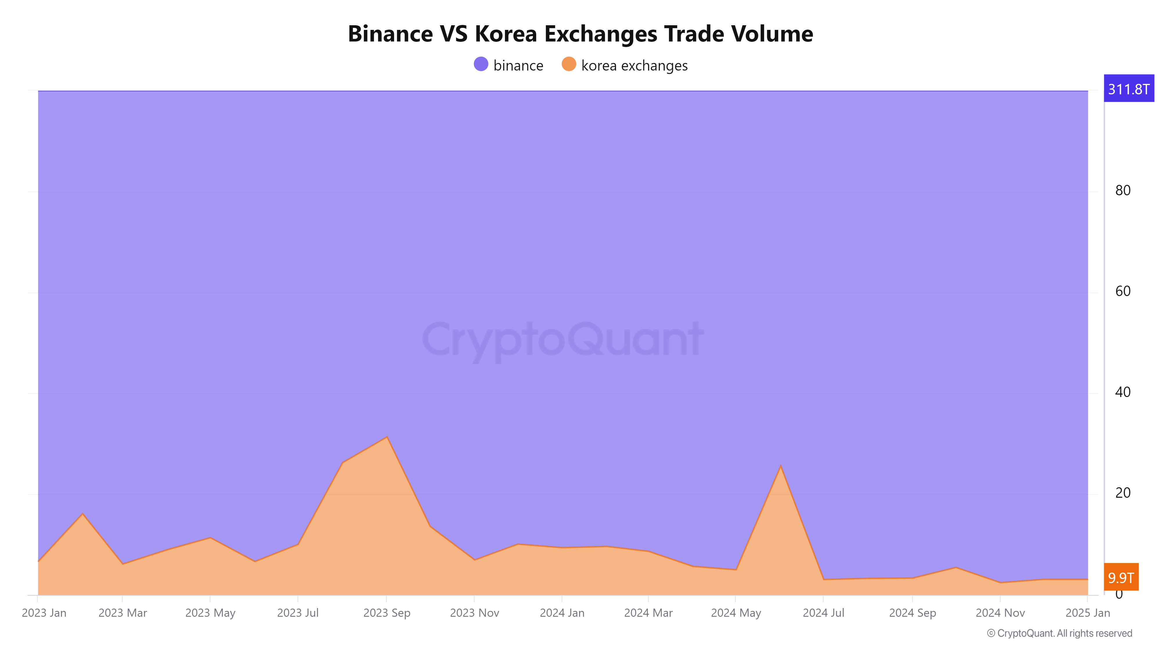 Binance vs Korean Exchange Volume