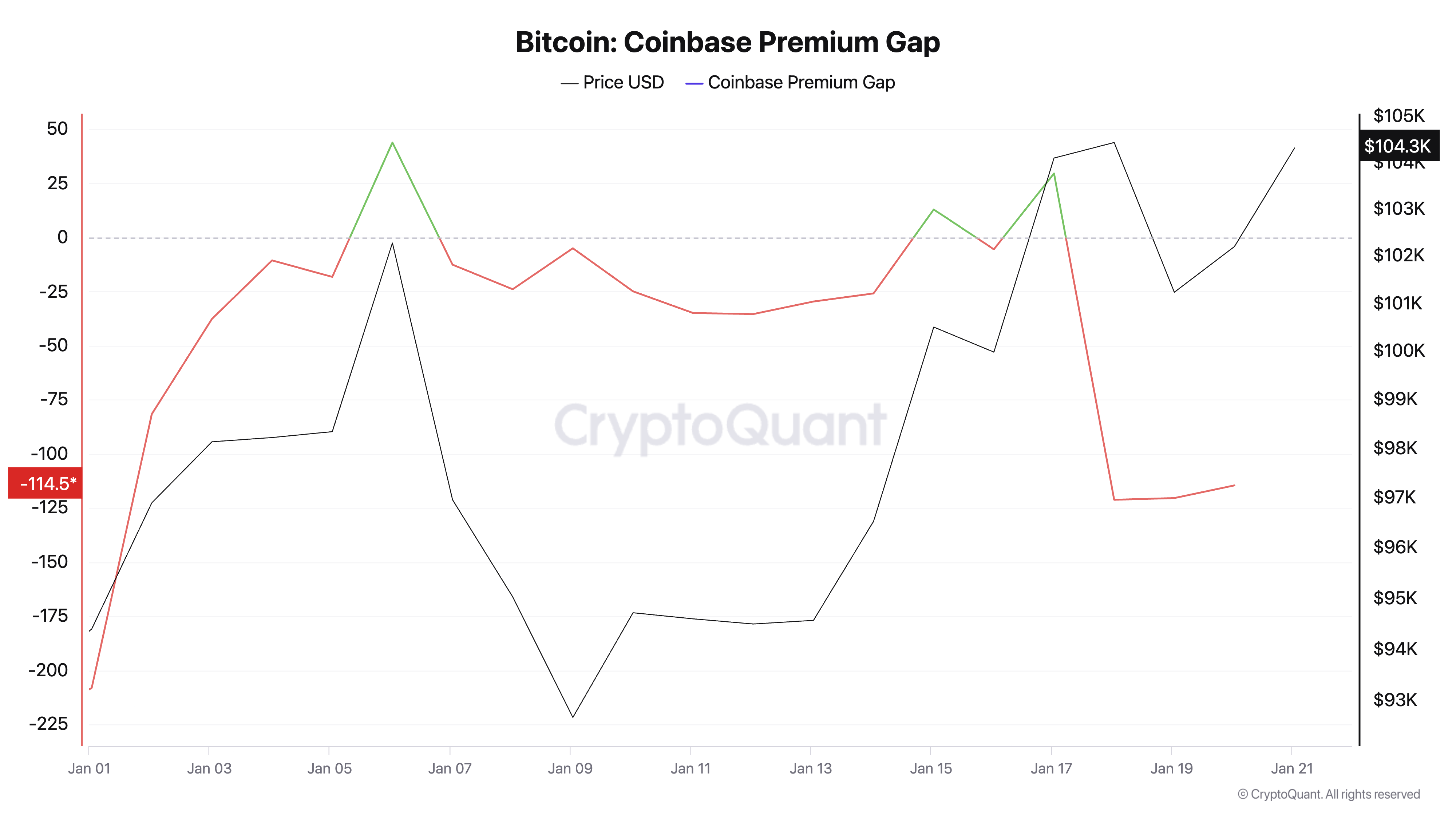 Bitcoin Coinbase Premium Gap ytd