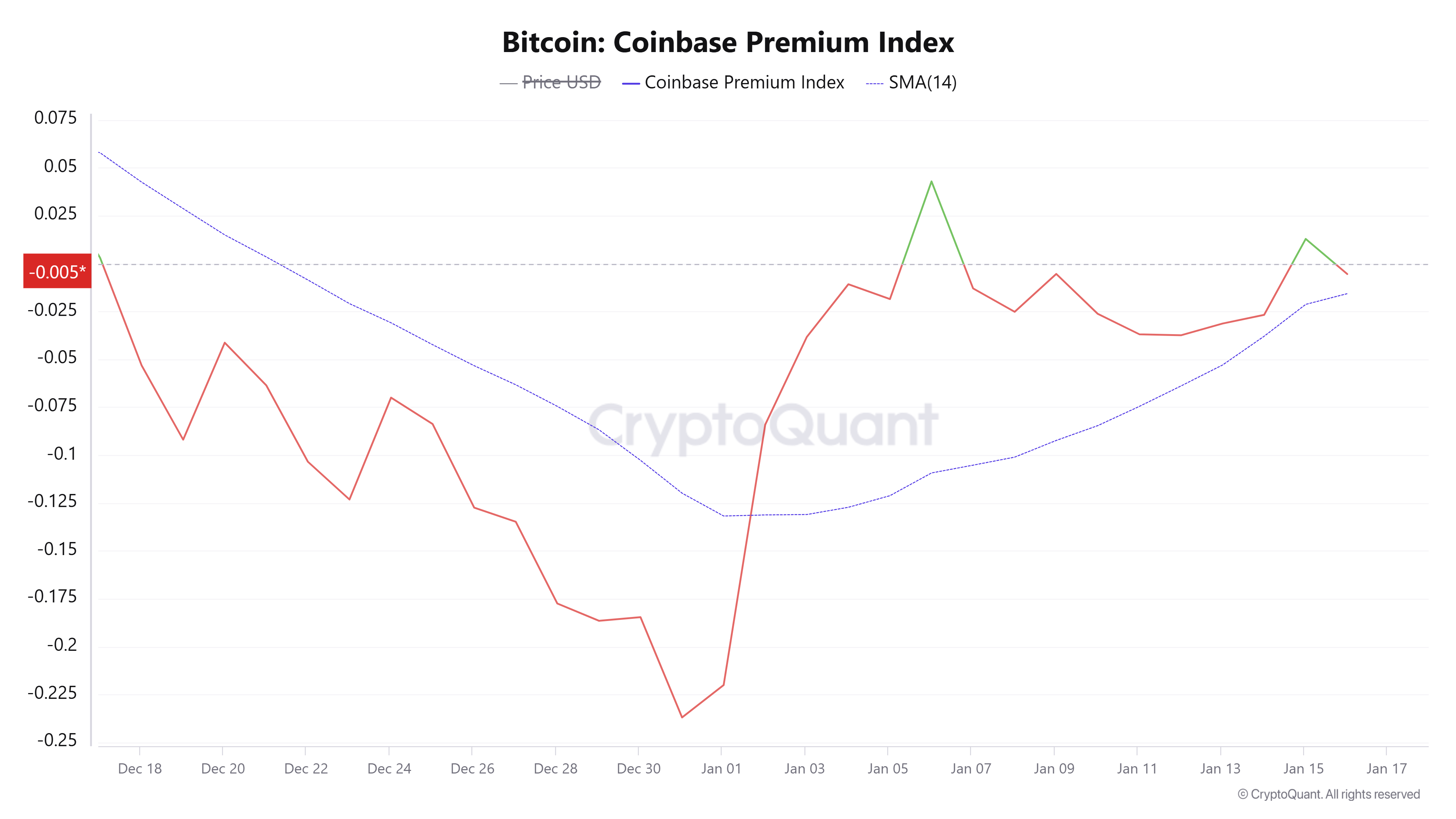 Bitcoin Coinbase Premium