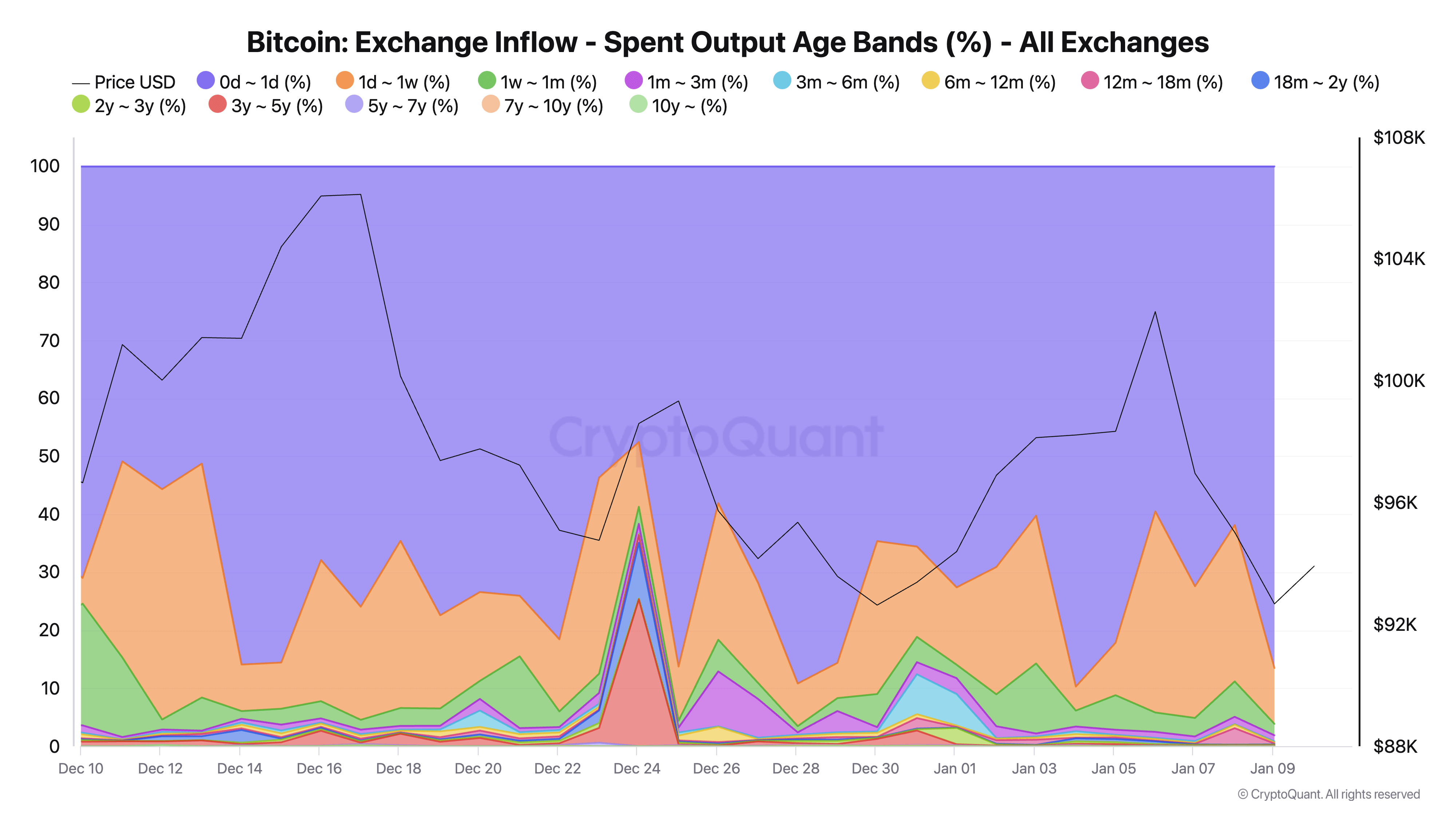 bitcoin exchange inflow utxo age bands