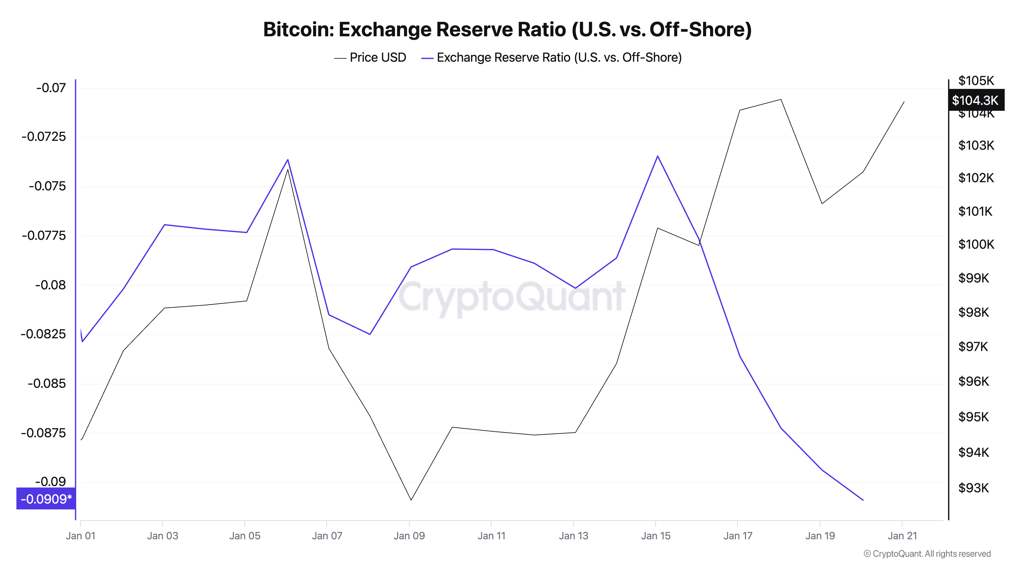 Bitcoin Exchange Reserve Ratio (U.S. vs. Off-Shore) ytd