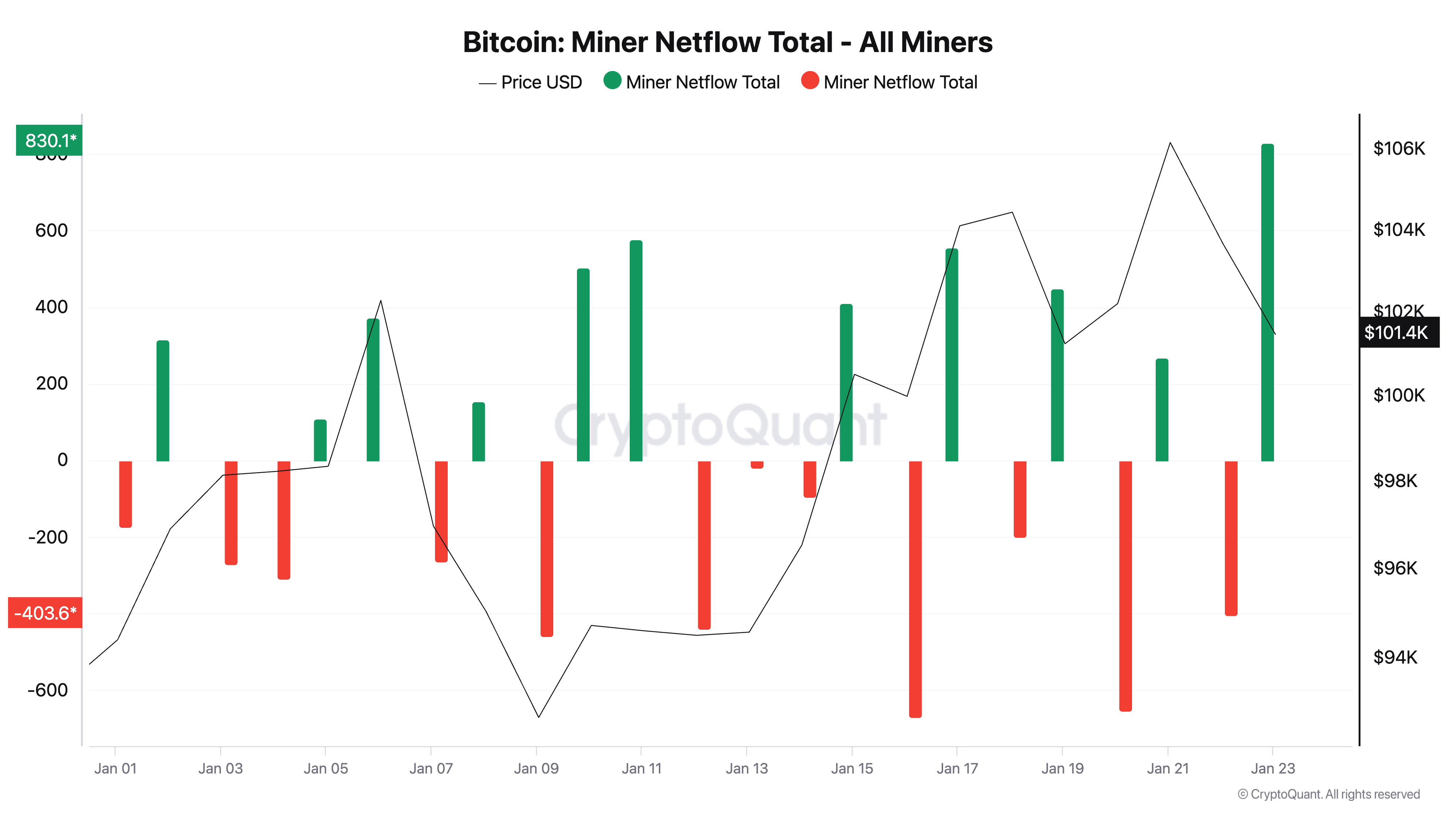 Bitcoin Miner Netflow Total - All Miners