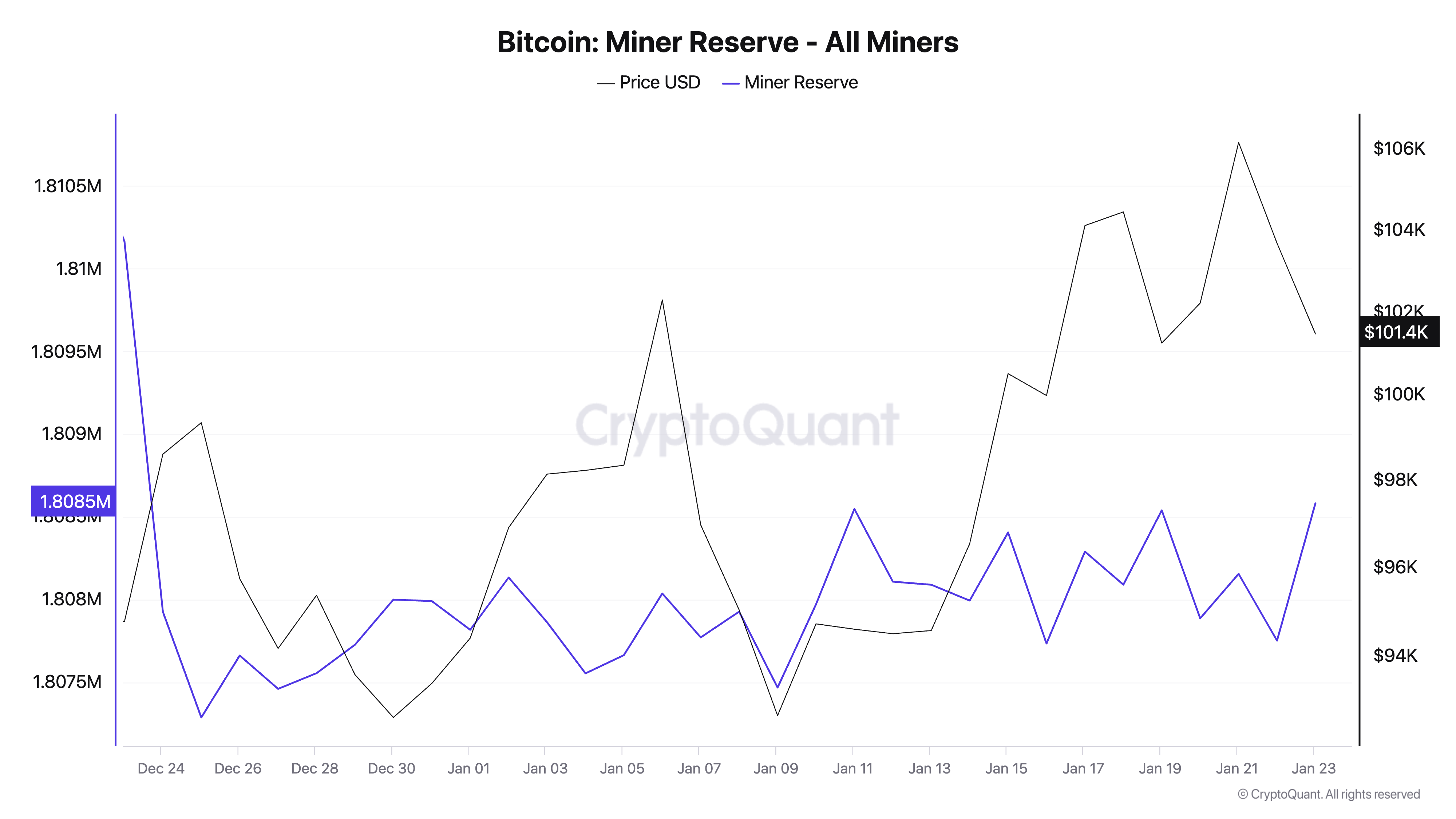 Bitcoin Miner Reserve - All Miners